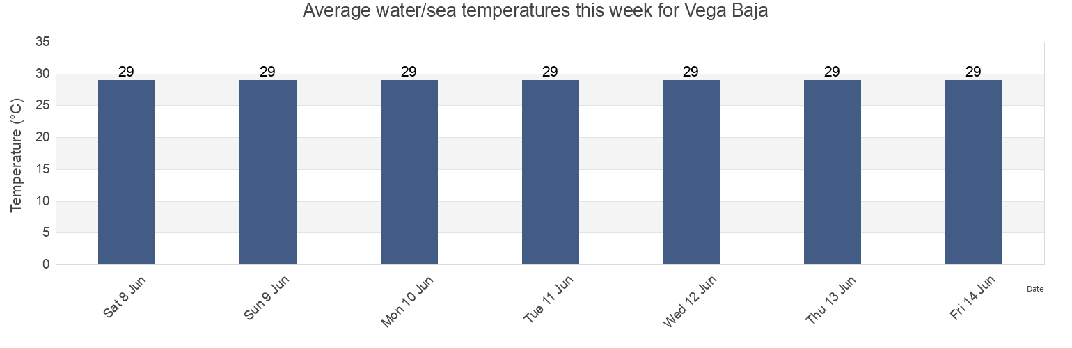 Water temperature in Vega Baja, Vega Baja Barrio-Pueblo, Vega Baja, Puerto Rico today and this week
