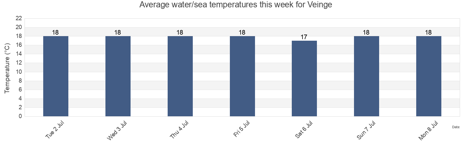 Water temperature in Veinge, Laholms Kommun, Halland, Sweden today and this week