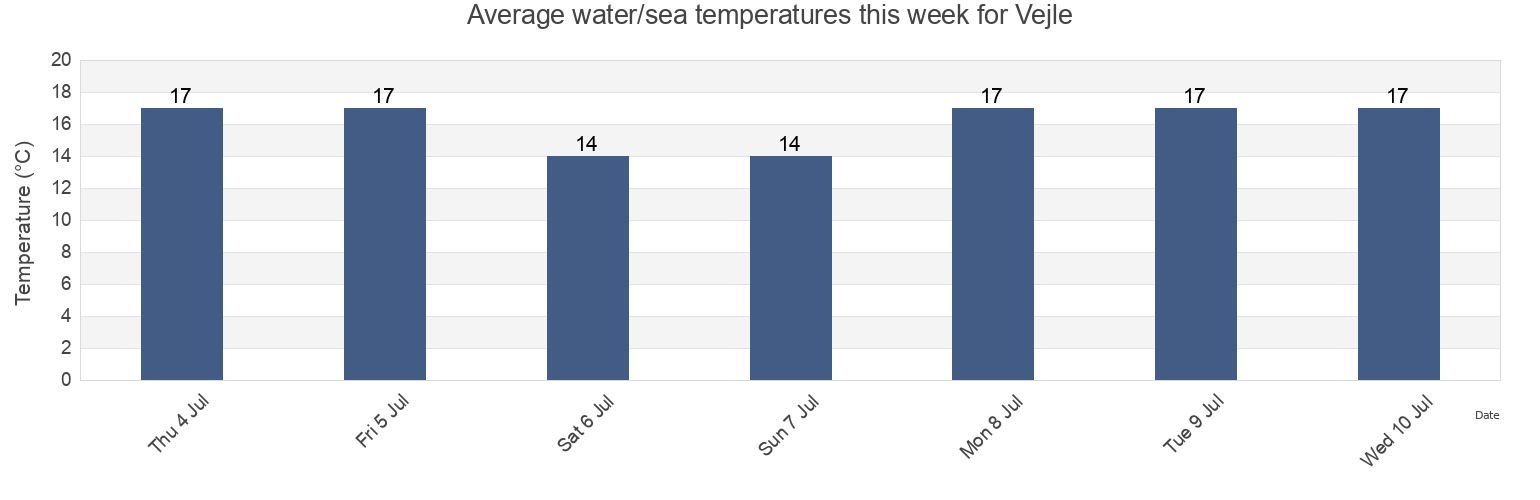 Water temperature in Vejle, Vejle Kommune, South Denmark, Denmark today and this week