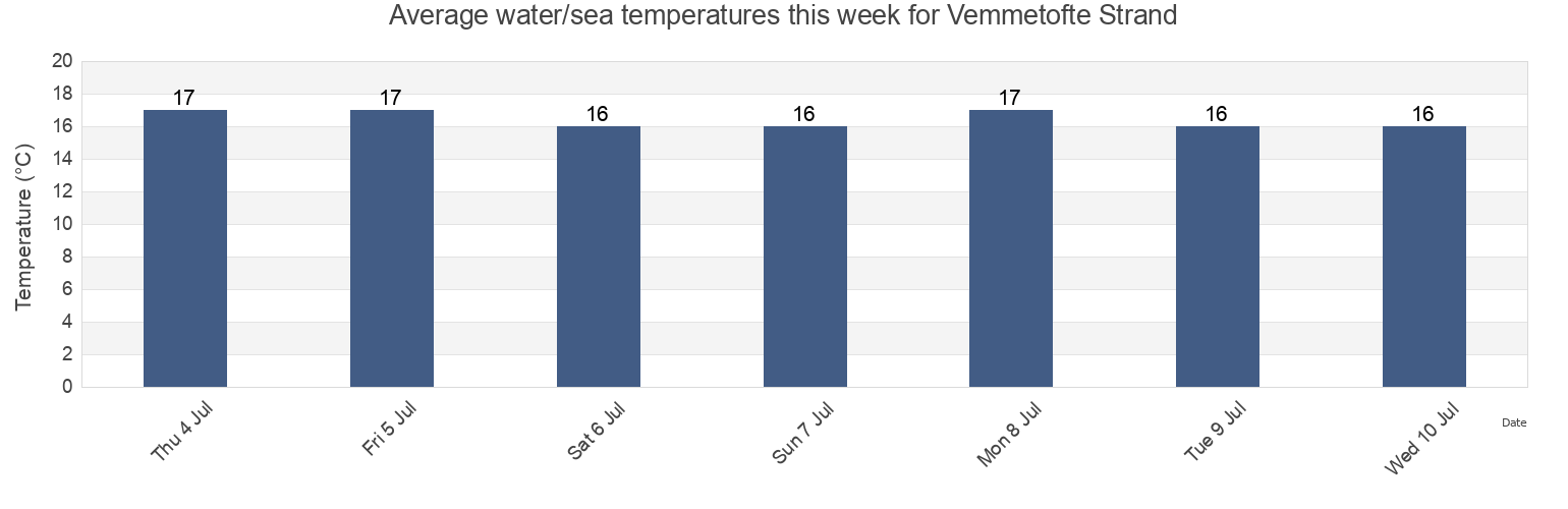 Water temperature in Vemmetofte Strand, Faxe Kommune, Zealand, Denmark today and this week