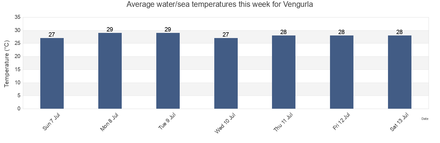 Water temperature in Vengurla, Sindhudurg, Maharashtra, India today and this week