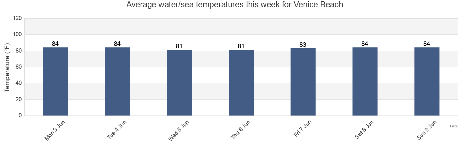 Water temperature in Venice Beach, Sarasota County, Florida, United States today and this week