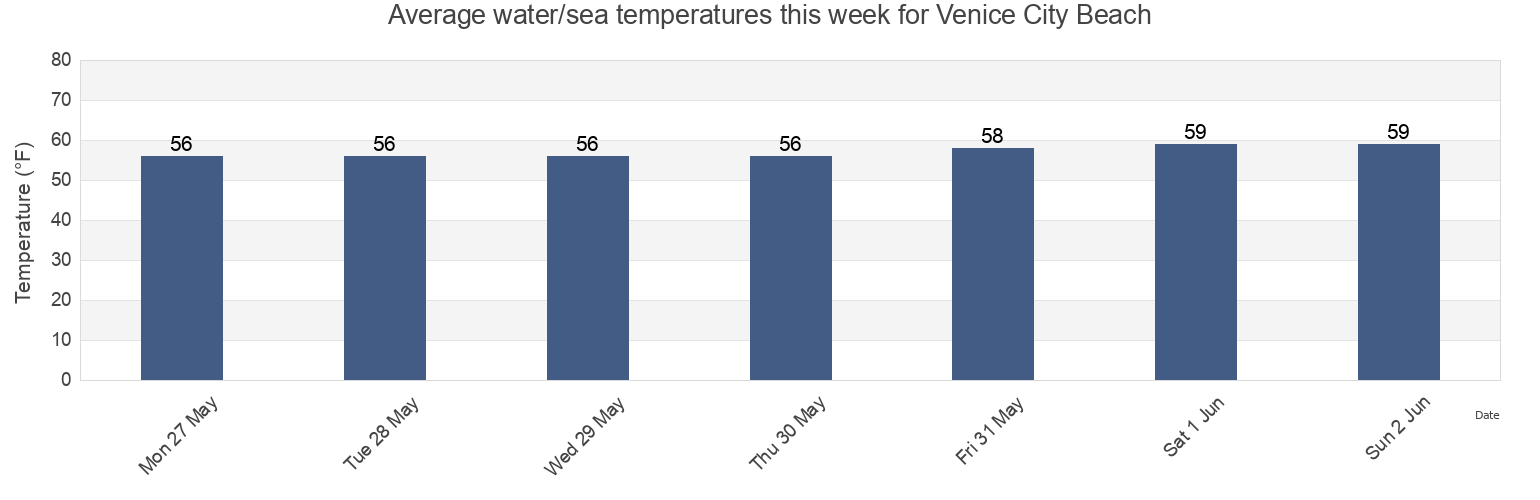 Water temperature in Venice City Beach, Los Angeles County, California, United States today and this week