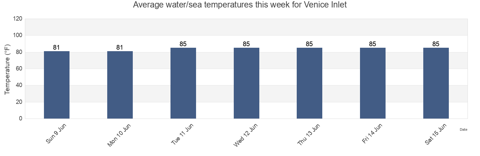 Water temperature in Venice Inlet, Sarasota County, Florida, United States today and this week