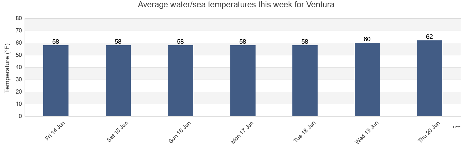 Water temperature in Ventura, Ventura County, California, United States today and this week