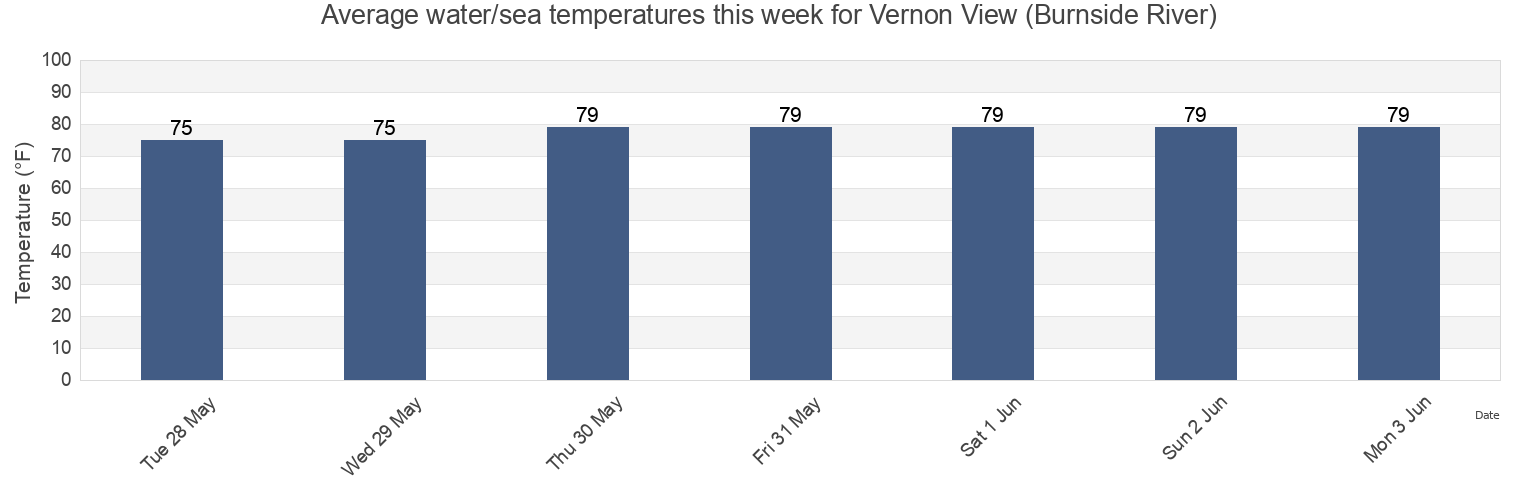 Water temperature in Vernon View (Burnside River), Chatham County, Georgia, United States today and this week