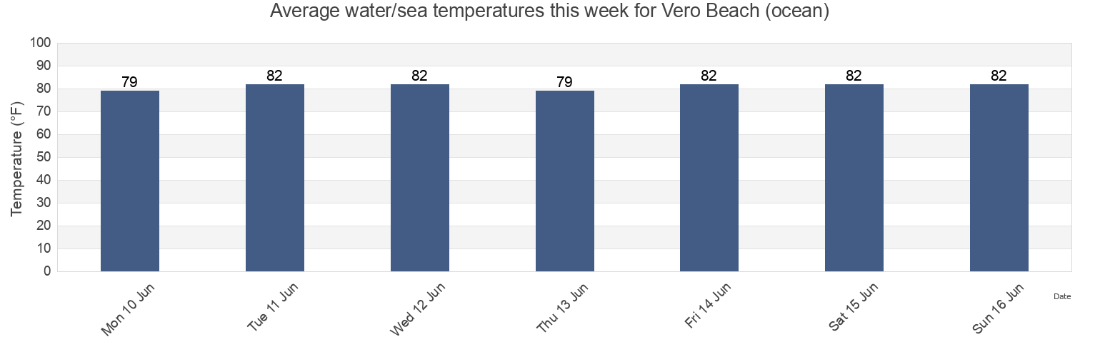 Water temperature in Vero Beach (ocean), Indian River County, Florida, United States today and this week