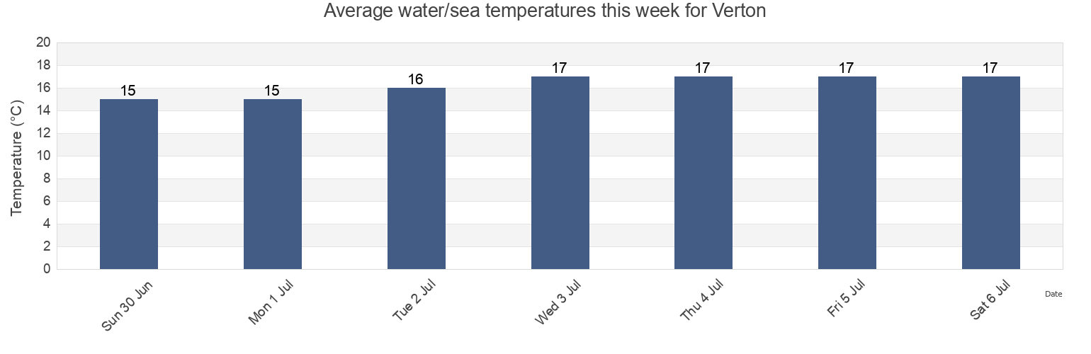 Water temperature in Verton, Pas-de-Calais, Hauts-de-France, France today and this week