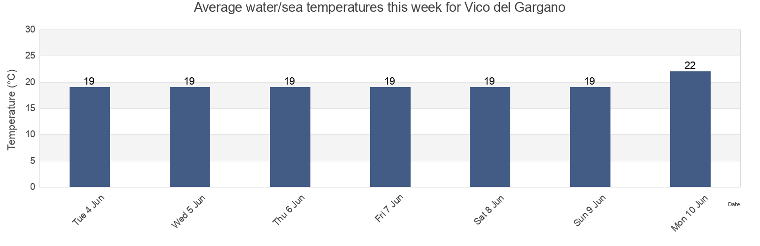 Water temperature in Vico del Gargano, Provincia di Foggia, Apulia, Italy today and this week
