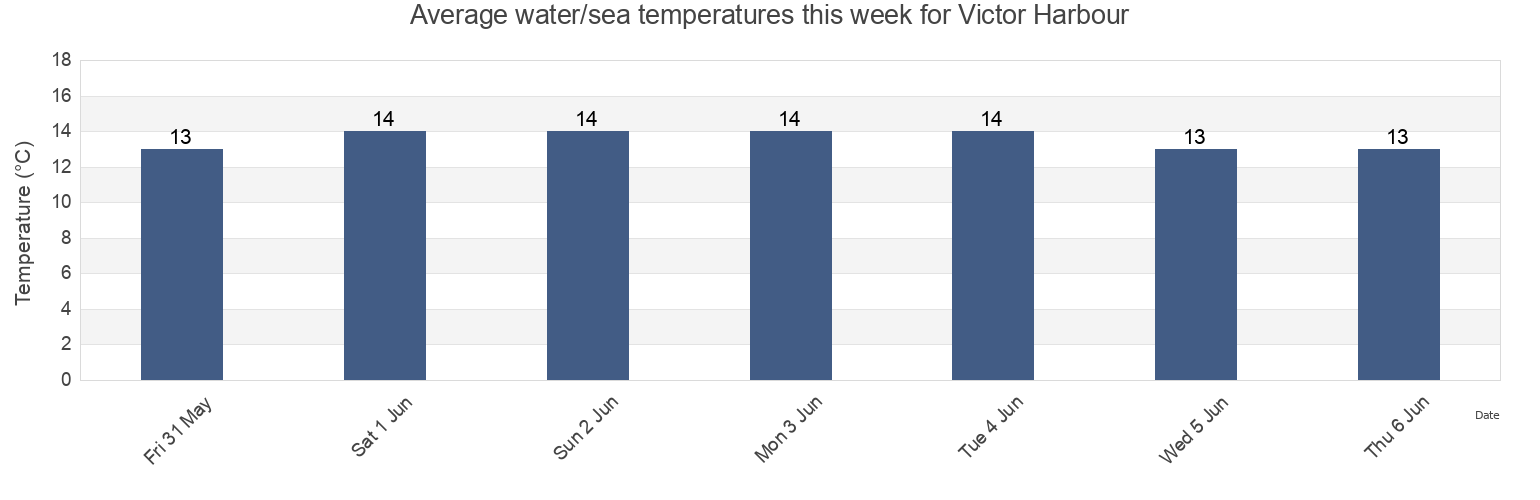 Water temperature in Victor Harbour, Victor Harbor, South Australia, Australia today and this week