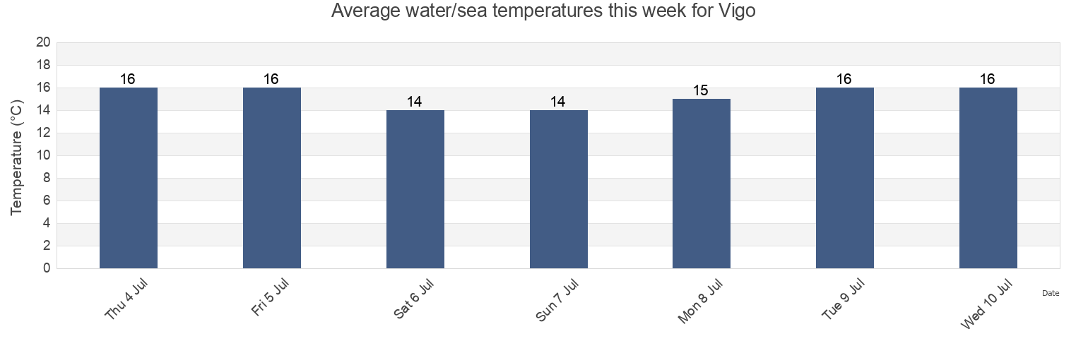Water temperature in Vigo, Provincia de Pontevedra, Galicia, Spain today and this week