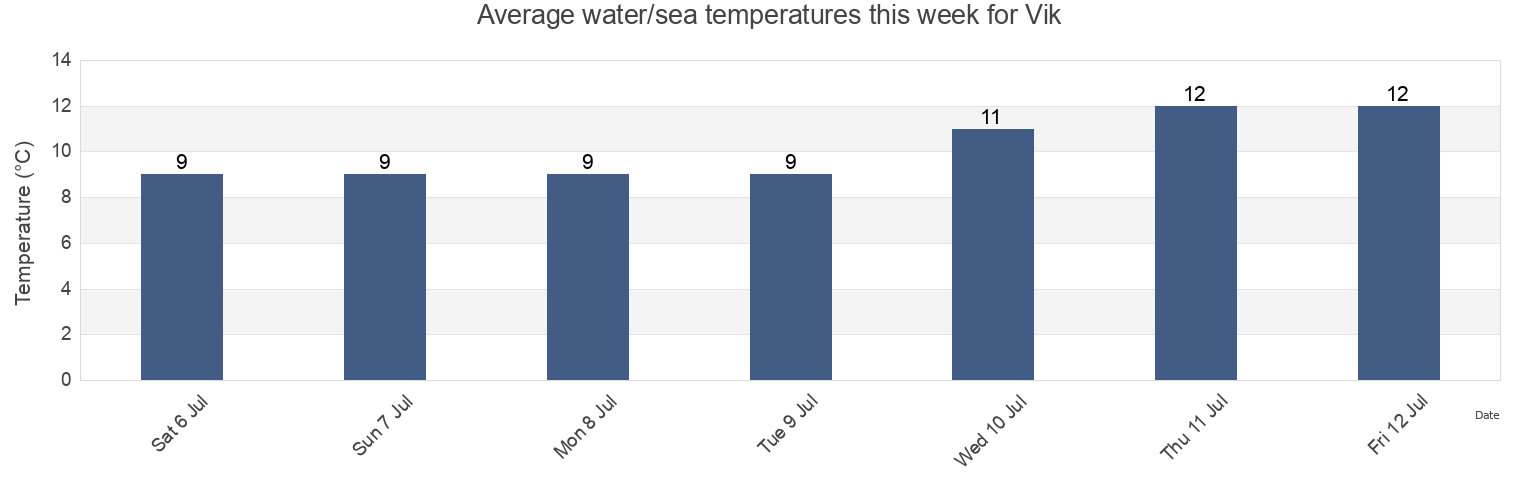Water temperature in Vik, Somna, Nordland, Norway today and this week
