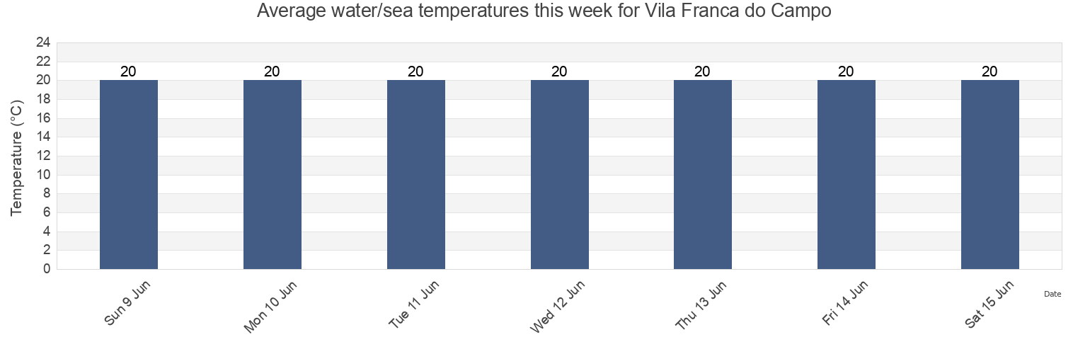 Water temperature in Vila Franca do Campo, Azores, Portugal today and this week