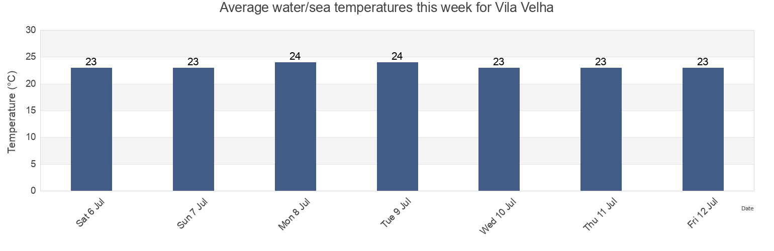 Water temperature in Vila Velha, Espirito Santo, Brazil today and this week
