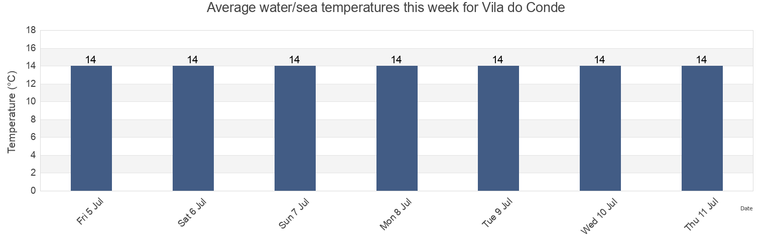 Water temperature in Vila do Conde, Porto, Portugal today and this week