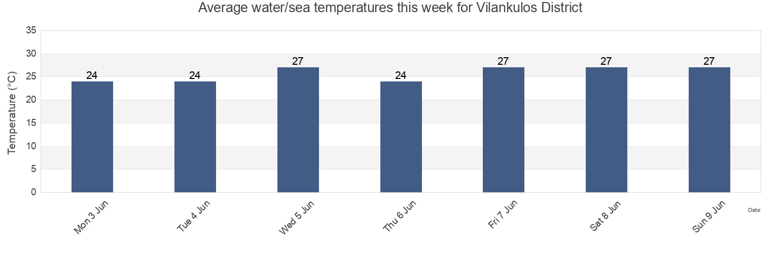 Water temperature in Vilankulos District, Inhambane, Mozambique today and this week