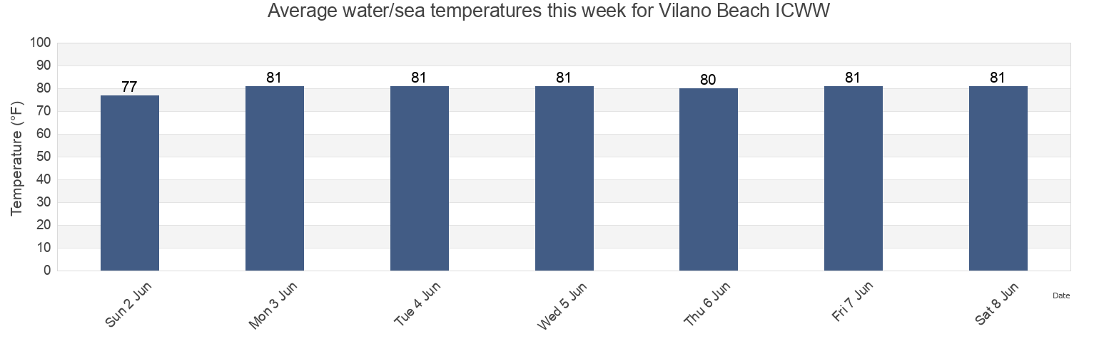Water temperature in Vilano Beach ICWW, Saint Johns County, Florida, United States today and this week