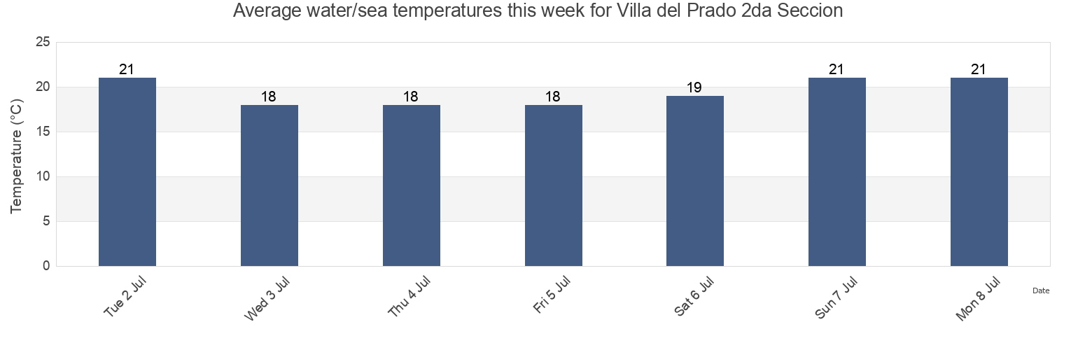 Water temperature in Villa del Prado 2da Seccion, Tijuana, Baja California, Mexico today and this week