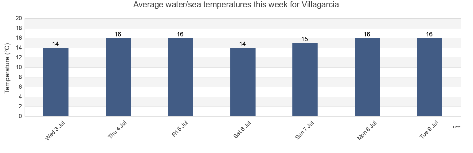 Water temperature in Villagarcia, Provincia de Pontevedra, Galicia, Spain today and this week