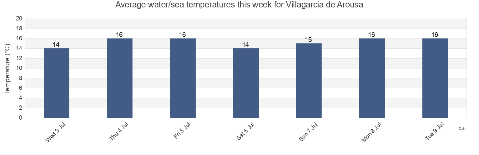 Water temperature in Villagarcia de Arousa, Provincia de Pontevedra, Galicia, Spain today and this week