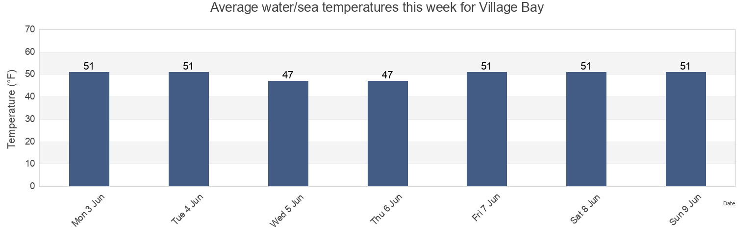Water temperature in Village Bay, San Juan County, Washington, United States today and this week