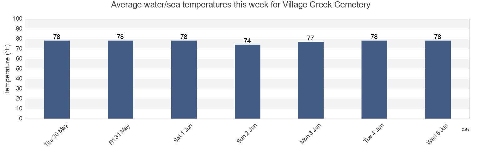 Water temperature in Village Creek Cemetery, Beaufort County, South Carolina, United States today and this week