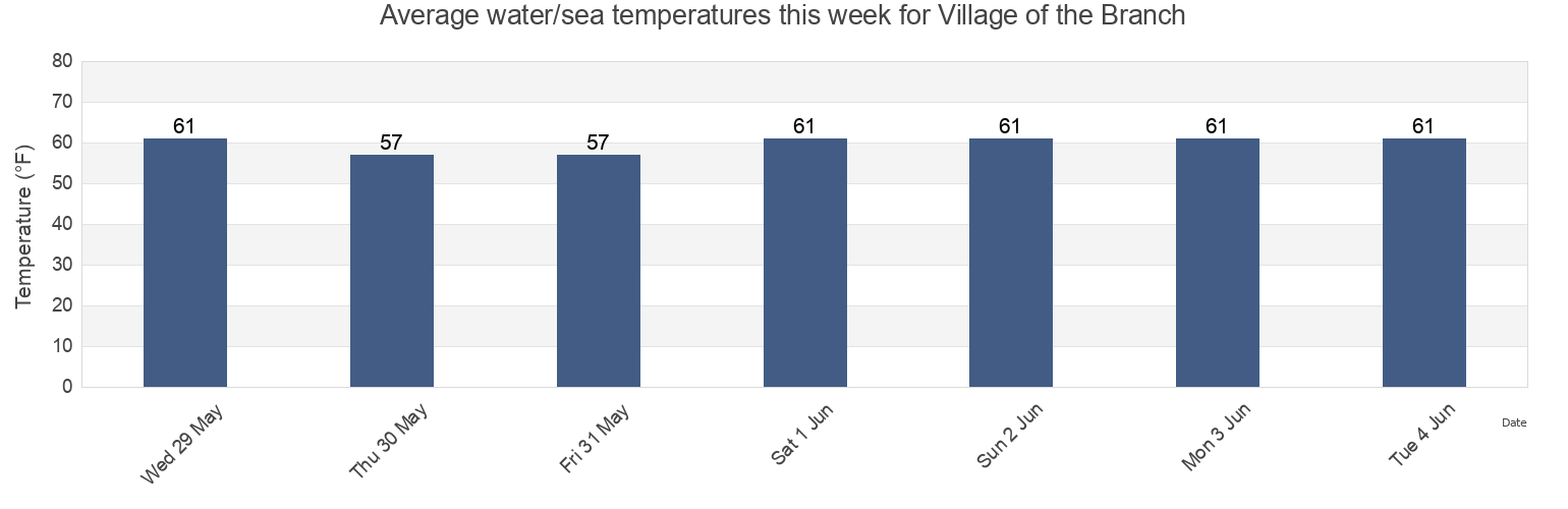 Water temperature in Village of the Branch, Suffolk County, New York, United States today and this week