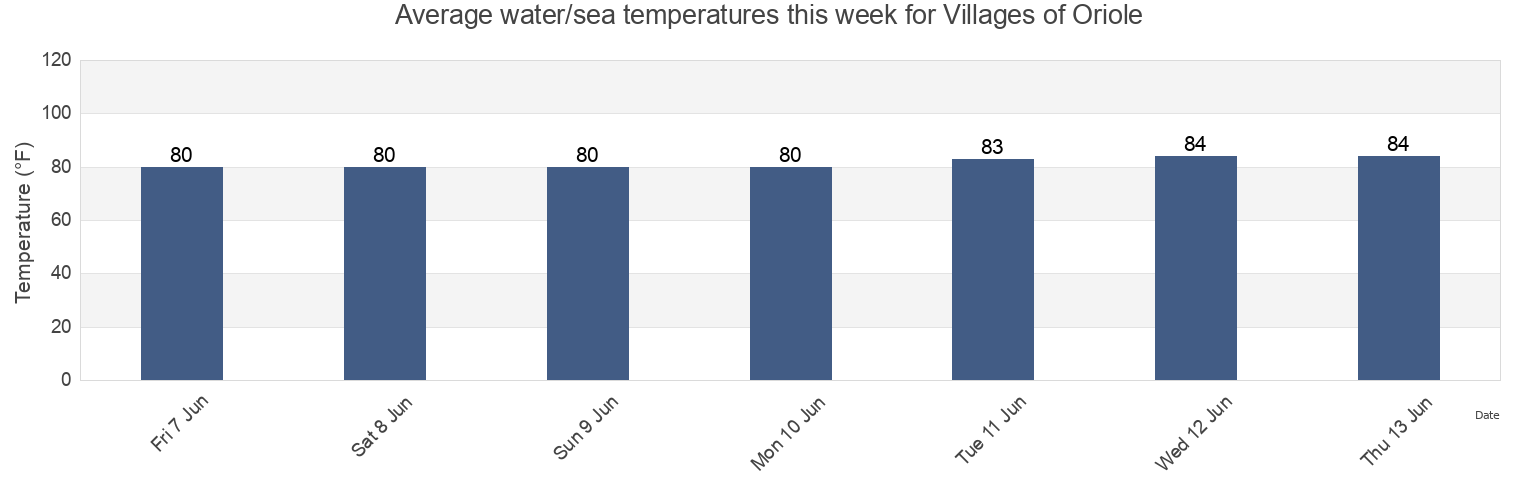 Water temperature in Villages of Oriole, Palm Beach County, Florida, United States today and this week