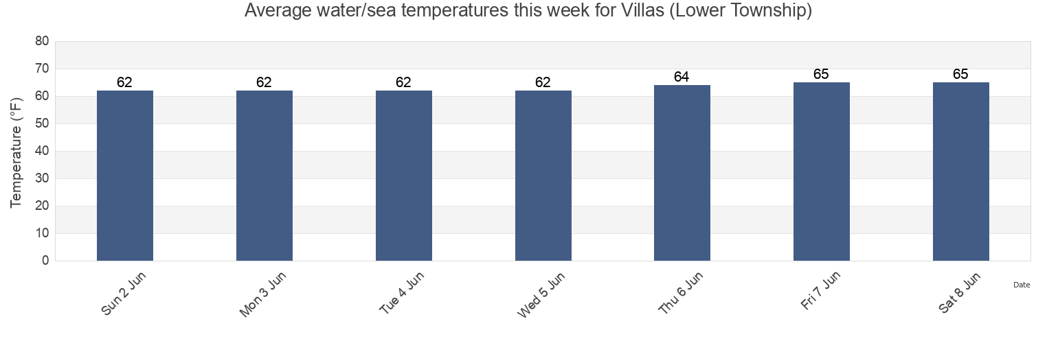 Water temperature in Villas (Lower Township), Cape May County, New Jersey, United States today and this week
