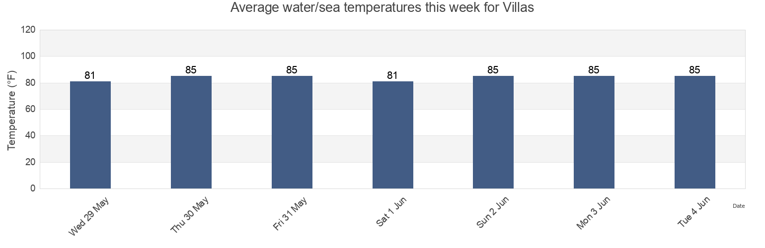 Water temperature in Villas, Lee County, Florida, United States today and this week