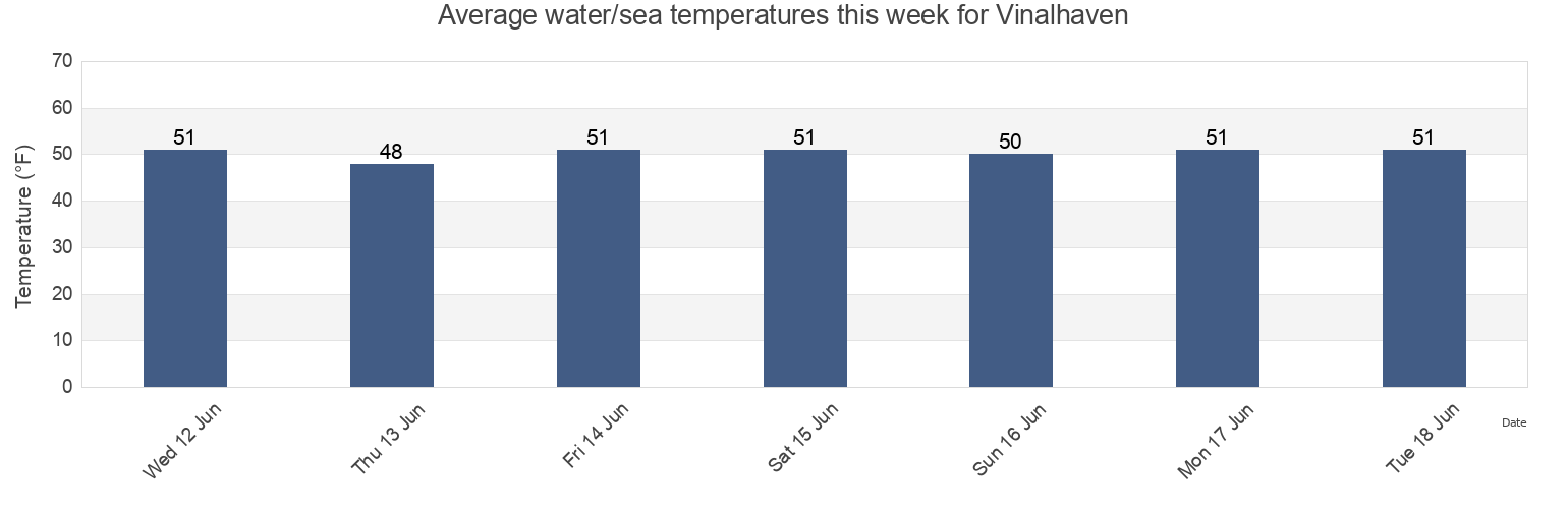 Water temperature in Vinalhaven, Knox County, Maine, United States today and this week
