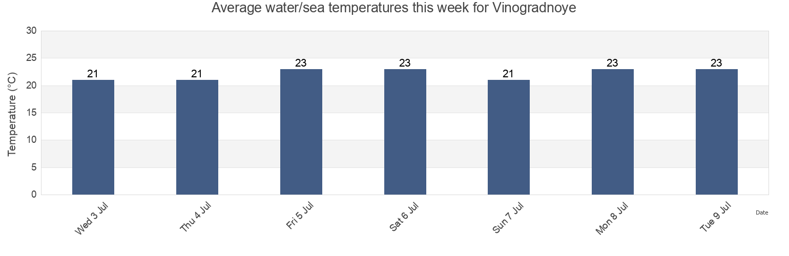 Water temperature in Vinogradnoye, Gorodskoy okrug Yalta, Crimea, Ukraine today and this week