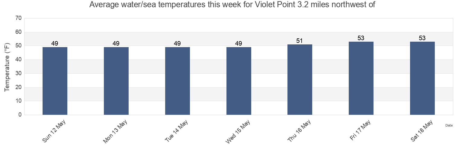 Water temperature in Violet Point 3.2 miles northwest of, Island County, Washington, United States today and this week
