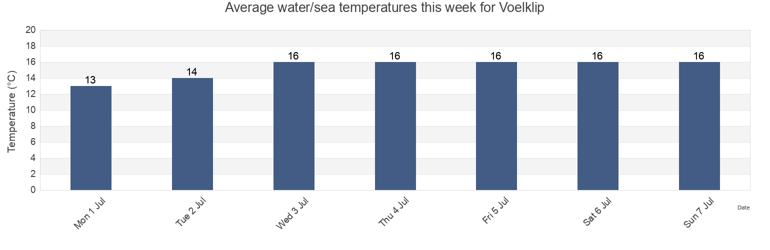 Water temperature in Voelklip, Overberg District Municipality, Western Cape, South Africa today and this week