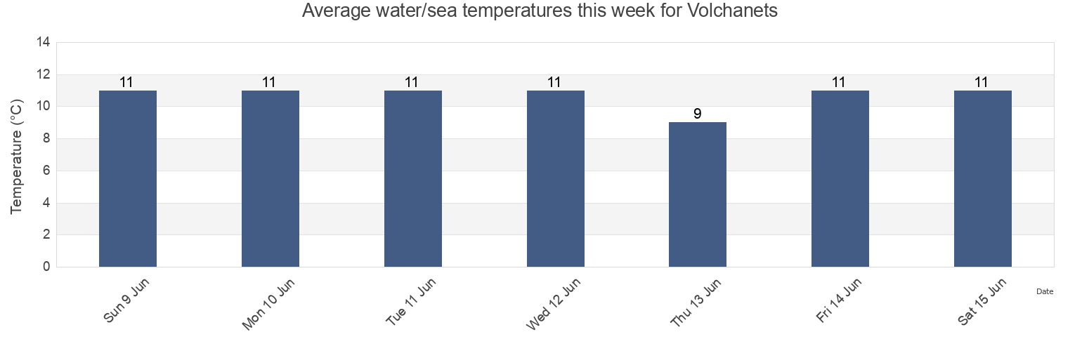 Water temperature in Volchanets, Primorskiy (Maritime) Kray, Russia today and this week