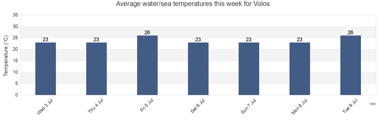 Water temperature in Volos, Nomos Magnisias, Thessaly, Greece today and this week