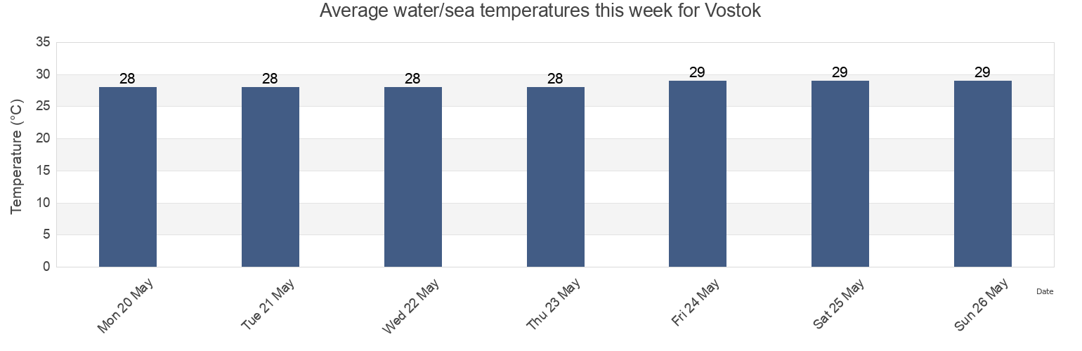 Water temperature in Vostok, Line Islands, Kiribati today and this week