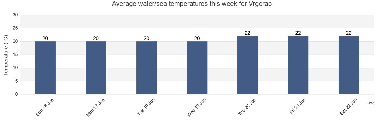 Water temperature in Vrgorac, Grad Vrgorac, Split-Dalmatia, Croatia today and this week