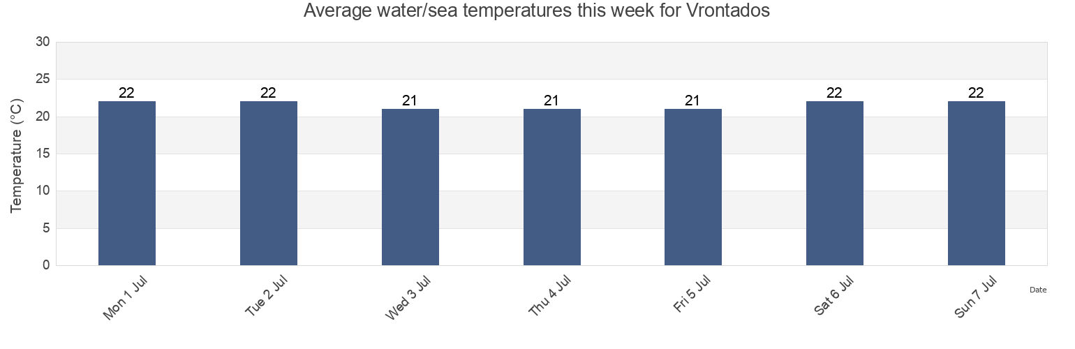 Water temperature in Vrontados, Chios, North Aegean, Greece today and this week