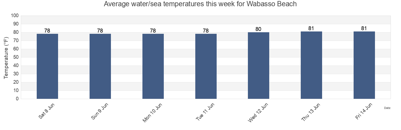 Water temperature in Wabasso Beach, Indian River County, Florida, United States today and this week