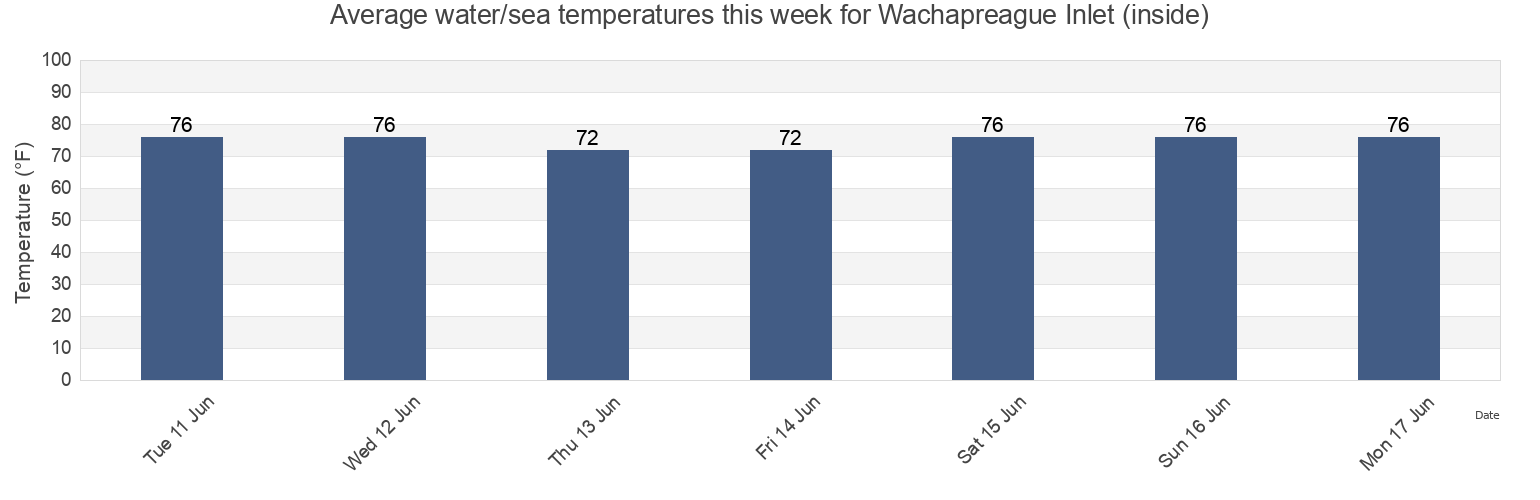 Water temperature in Wachapreague Inlet (inside), Accomack County, Virginia, United States today and this week