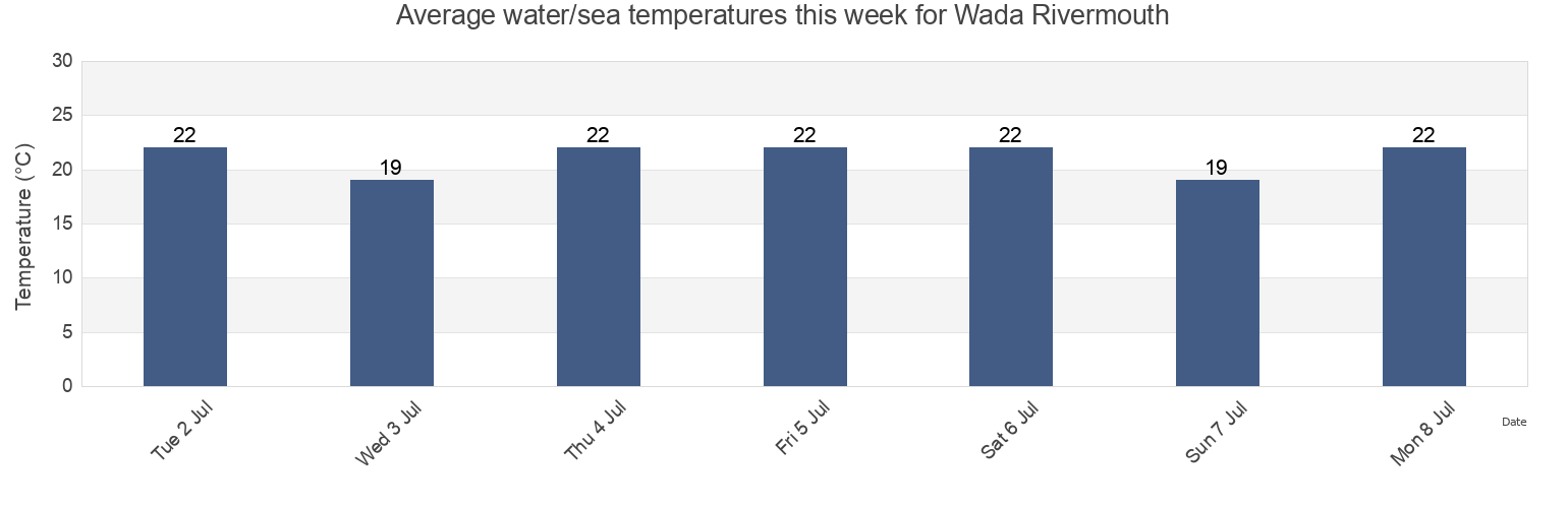 Water temperature in Wada Rivermouth, Tateyama-shi, Chiba, Japan today and this week