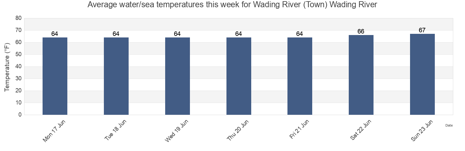 Water temperature in Wading River (Town) Wading River, Atlantic County, New Jersey, United States today and this week