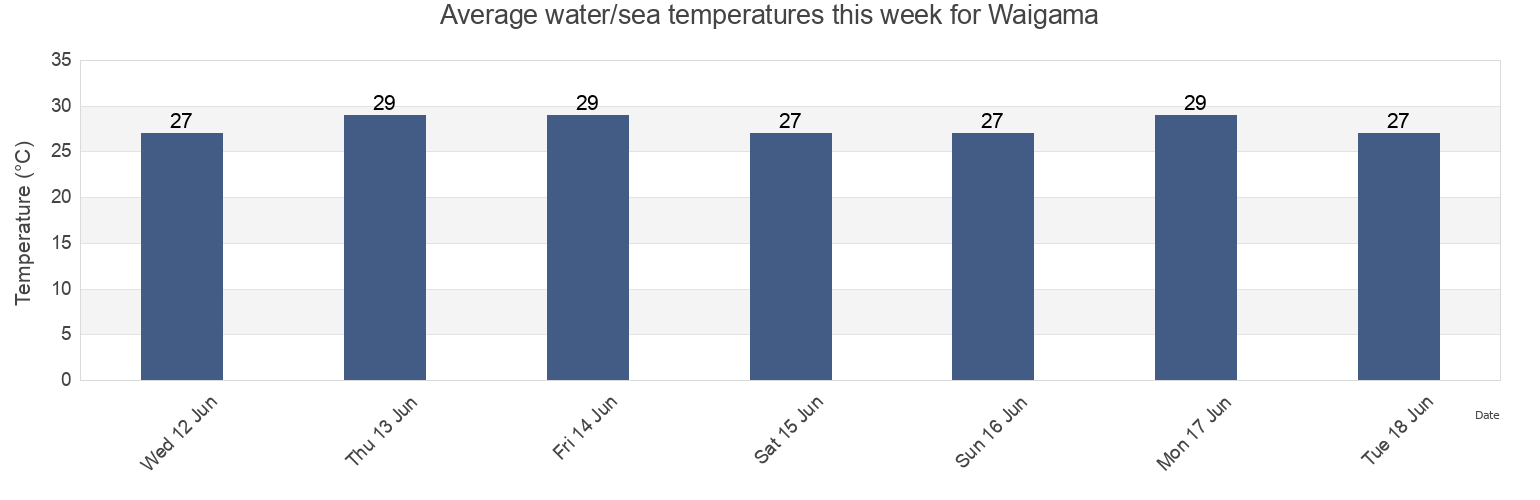 Water temperature in Waigama, West Papua, Indonesia today and this week