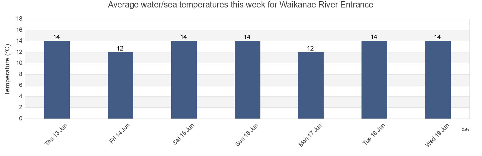 Water temperature in Waikanae River Entrance, Kapiti Coast District, Wellington, New Zealand today and this week