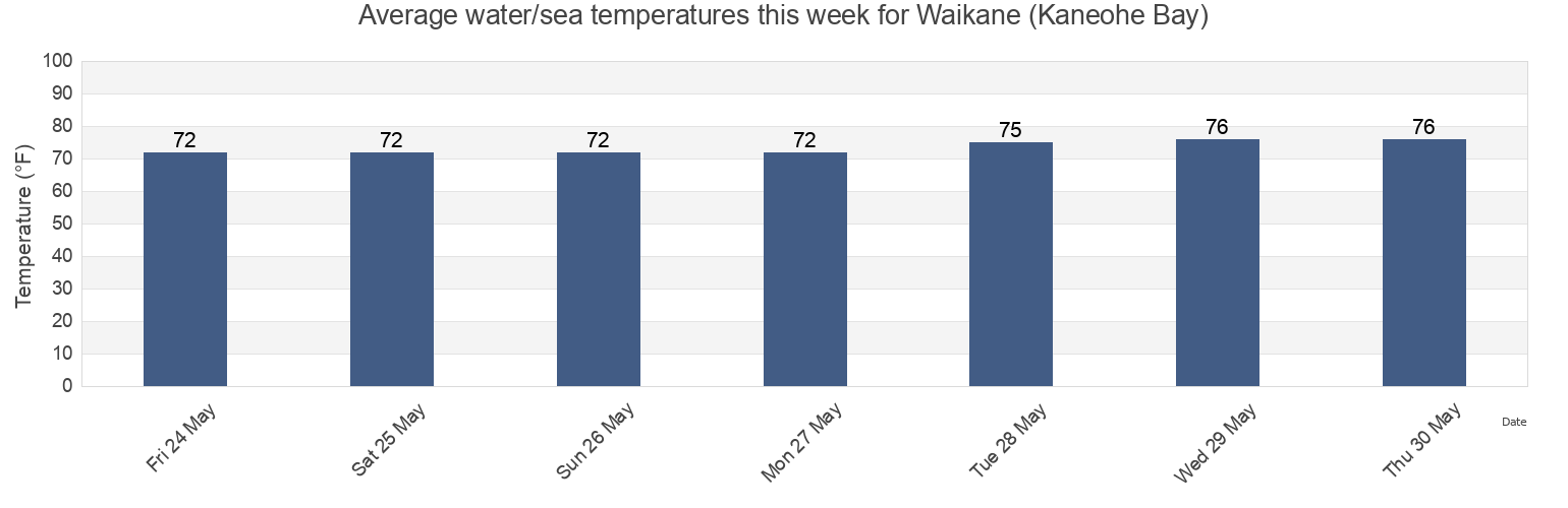 Water temperature in Waikane (Kaneohe Bay), Honolulu County, Hawaii, United States today and this week