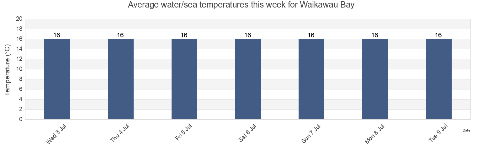 Water temperature in Waikawau Bay, New Zealand today and this week