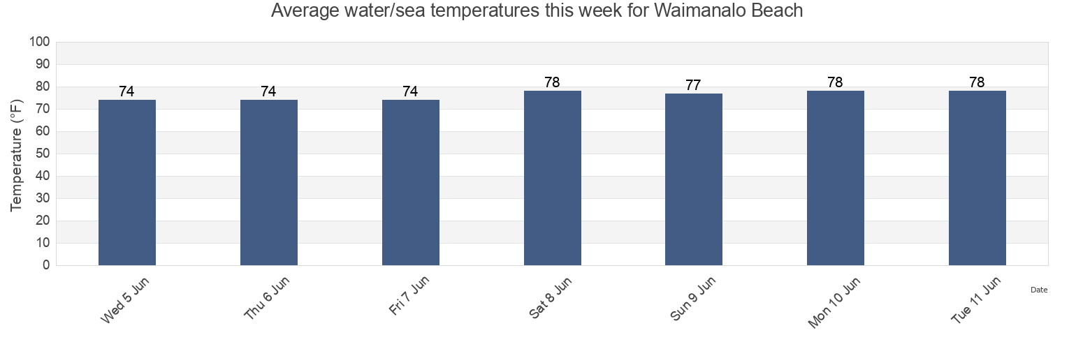 Water temperature in Waimanalo Beach, Honolulu County, Hawaii, United States today and this week