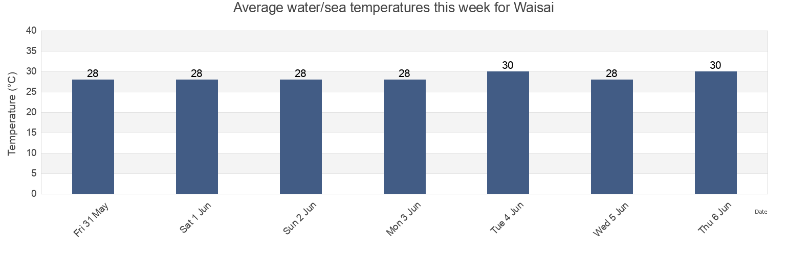 Water temperature in Waisai, West Papua, Indonesia today and this week