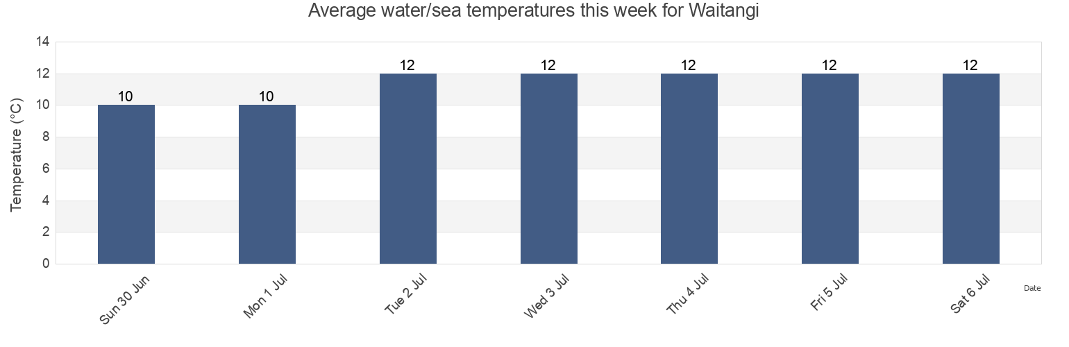 Water temperature in Waitangi, Kaikoura District, Canterbury, New Zealand today and this week